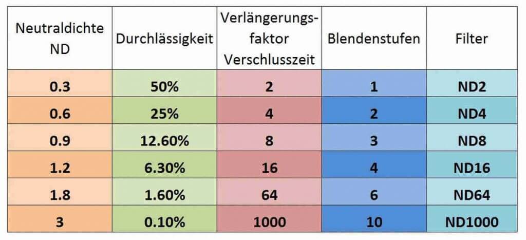 Unterschiedliche Bezeichnungen der Graufilter