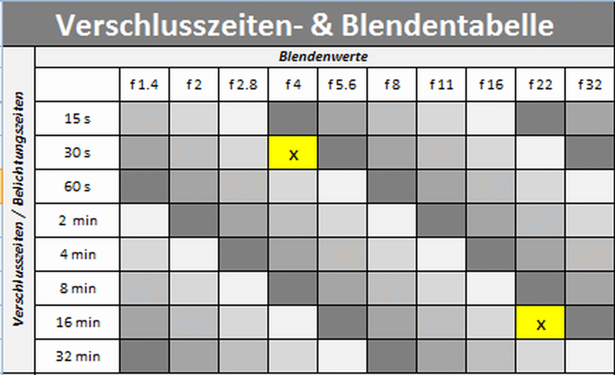 Blenden und Verschlusszeitentabelle optimale Kombination ermitteln › Digitipps.ch der