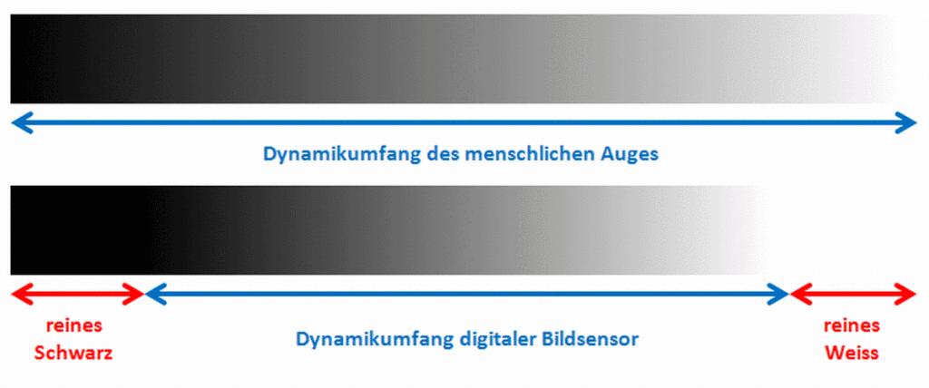 Dynamikumfang Bildsensor und Augen