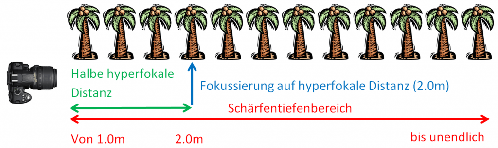 hyperfokale Distanz bei 18mm Brennweite