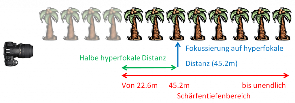 hyperfokale Distanz bei 85mm Brennweite