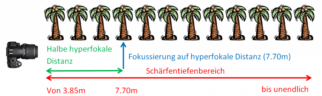 Hyperfokale Distanz Grafik Halbformat