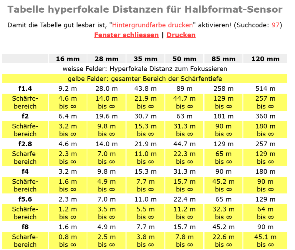 Beispiel: Tabelle hyperfokale Distanz.