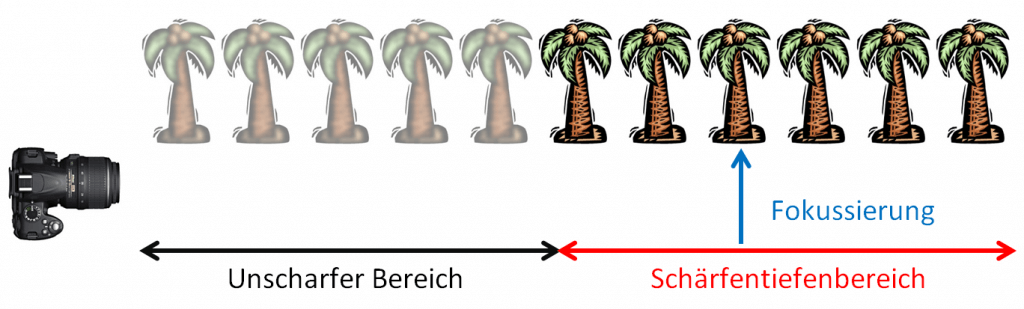 Grafik unklare Fokussierung hyperfokale Distanz