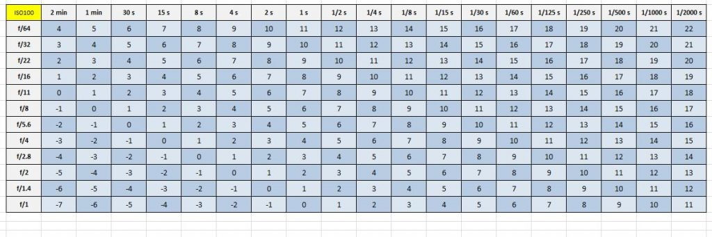 Lichtwert-Tabelle ISO 100