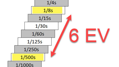 Belichtung messen - Grafik Dynamikumfang von 6 Blendenstufen