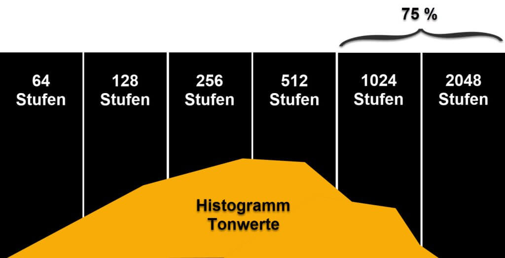 nach rechts belichten Stufenmodell vereinfacht