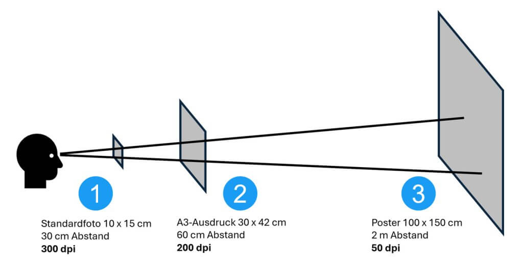 Betrachtungsabstand und Druckauflösung optimale Bildauflösung