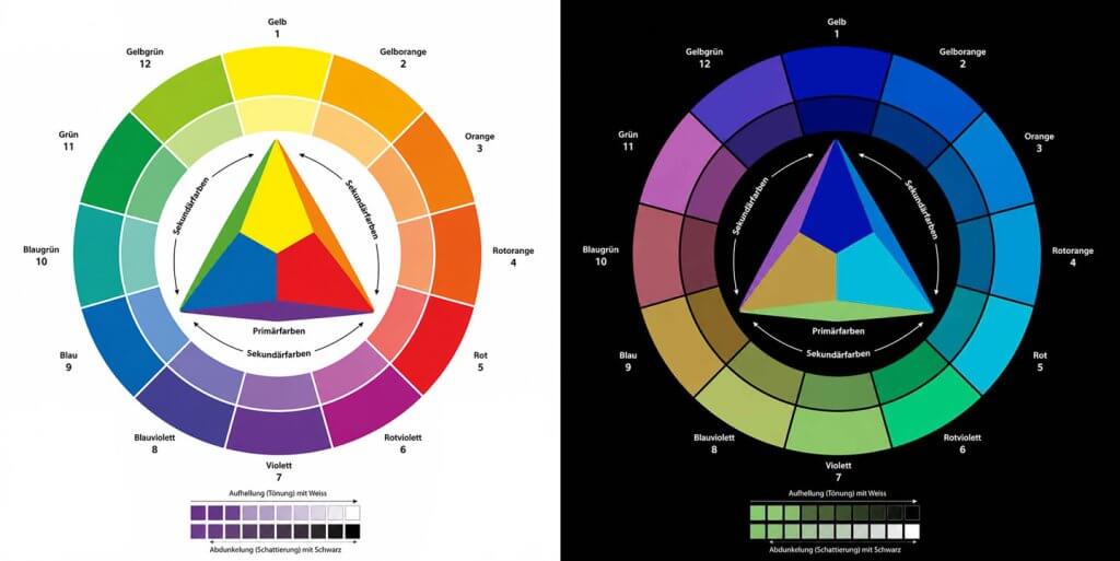Farbkreis nach Johannes Itten – Farbvertauschungen beim Negativ-Effekt Farbkreis nach Johannes Itten mit Negativ-Effekt und Komplementärfarben